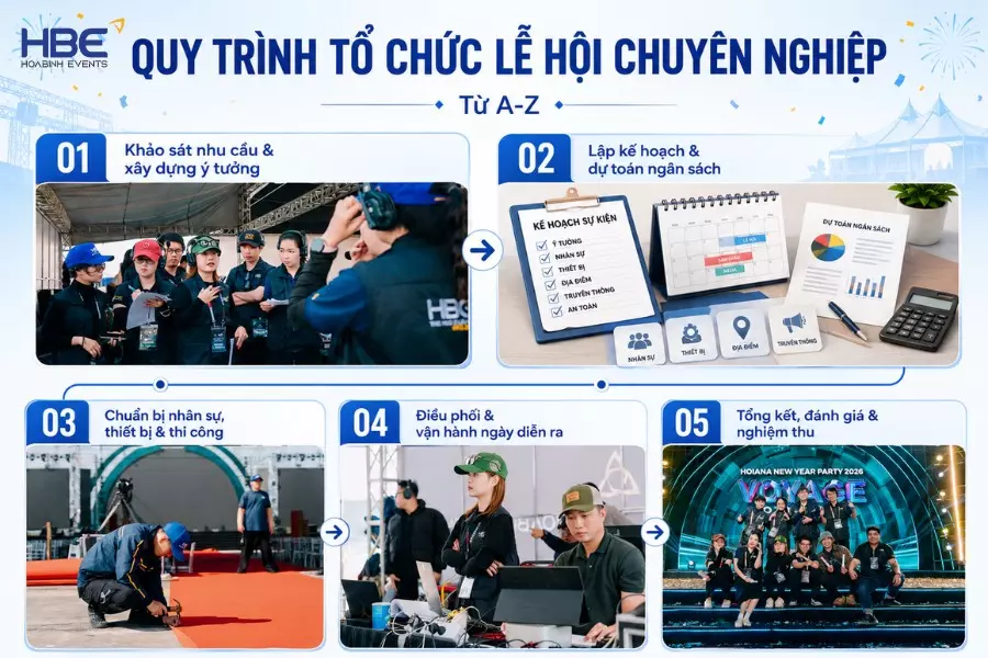 Quy tr&igrave;nh c&aacute;c bước tổ chức lễ hội chuy&ecirc;n nghiệp từ A-Z